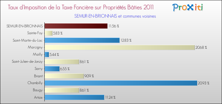 Taux d'imposition de la taxe foncière sur le bati 2011 pour SEMUR-EN-BRIONNAIS et les communes proches Comparaison des taux d'imposition de la taxe foncière sur le bati 2011 pour SEMUR-EN-BRIONNAIS et les communes voisines