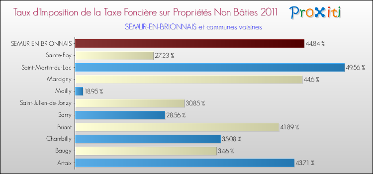 Taux d'imposition de la taxe foncière sur les immeubles et terrains non batis 2011 pour SEMUR-EN-BRIONNAIS et les communes proches Comparaison des taux d'imposition de la taxe foncière sur les immeubles et terrains non batis 2011 pour SEMUR-EN-BRIONNAIS et les communes voisines