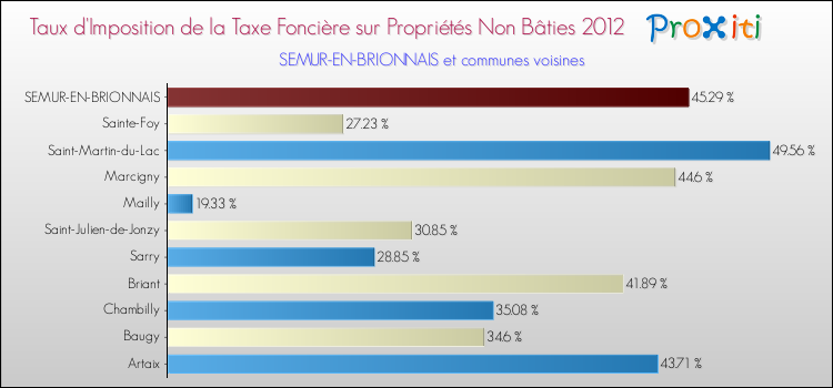 Taux d'imposition de la taxe foncière sur les immeubles et terrains non batis 2012 pour SEMUR-EN-BRIONNAIS et les communes proches Comparaison des taux d'imposition de la taxe foncière sur les immeubles et terrains non batis 2012 pour SEMUR-EN-BRIONNAIS et les communes voisines