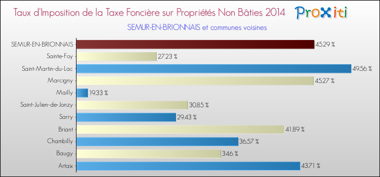 Taux d'imposition de la taxe foncière sur les immeubles et terrains non batis 2014 pour SEMUR-EN-BRIONNAIS et les communes proches Comparaison des taux d'imposition de la taxe foncière sur les immeubles et terrains non batis 2014 pour SEMUR-EN-BRIONNAIS et les communes voisines