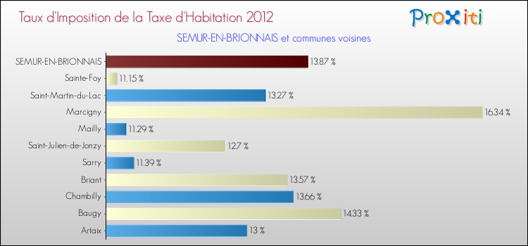 Taux d'imposition de la taxe d'habitation 2012 pour SEMUR-EN-BRIONNAIS et les communes proches Comparaison des taux d'imposition de la taxe d'habitation 2012 pour SEMUR-EN-BRIONNAIS et les communes voisines