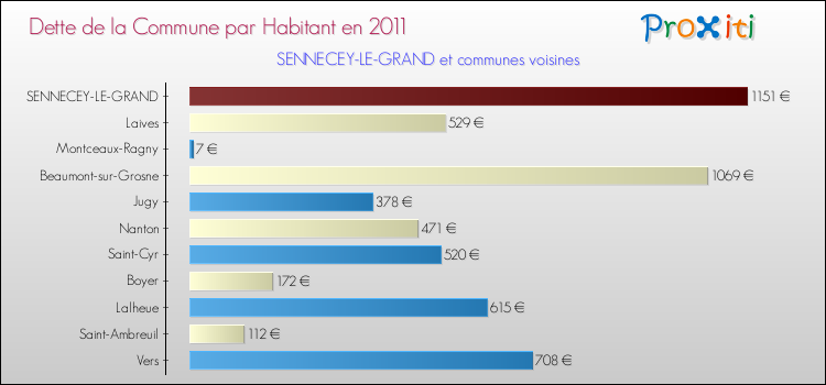 Dette par habitant de la commune en 2011 pour SENNECEY-LE-GRAND et les communes proches Comparaison de la dette par habitant de la commune en 2011 pour SENNECEY-LE-GRAND et les communes voisines