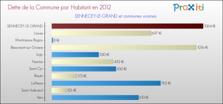 Dette par habitant de la commune en 2012 pour SENNECEY-LE-GRAND et les communes proches Comparaison de la dette par habitant de la commune en 2012 pour SENNECEY-LE-GRAND et les communes voisines