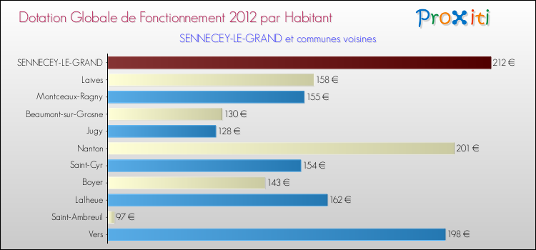 Montant des dotations globales de fonctionnement DGF par Habitant pour SENNECEY-LE-GRAND et les communes proches Comparaison des des dotations globales de fonctionnement DGF par habitant pour SENNECEY-LE-GRAND et les communes voisines