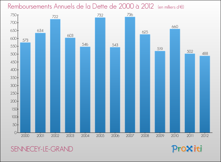 Evolution de l'annuité de la dette pour la commune de SENNECEY-LE-GRAND de 2000 à 2012 Annuités de la dette pour SENNECEY-LE-GRAND de 2000 à 2012