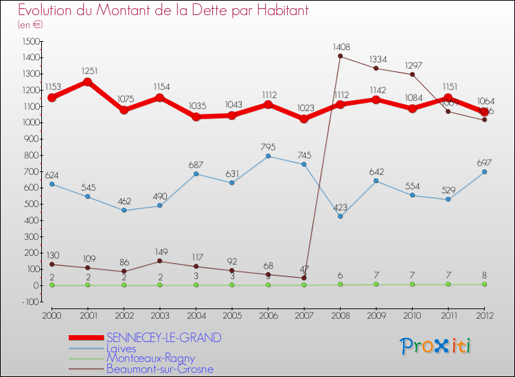 Evolution de la dette par habitant pour la commune de SENNECEY-LE-GRAND et les communes proches de 2000 à 2012 Comparaison de la dette par habitant pour SENNECEY-LE-GRAND et les communes voisines de 2000 à 2012
