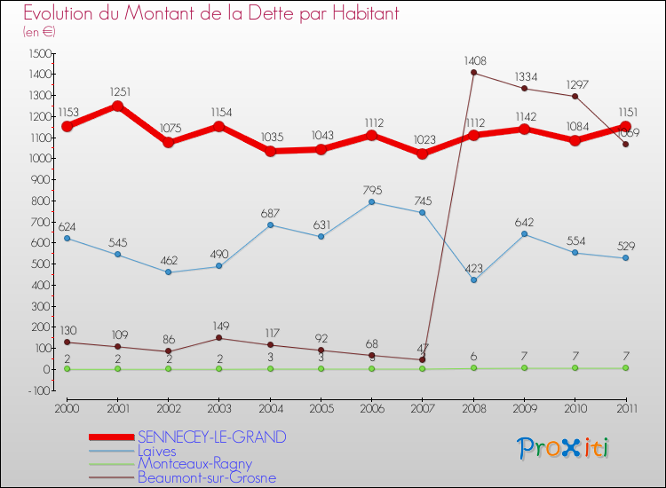Evolution de la dette par habitant pour la commune de SENNECEY-LE-GRAND et les communes proches Comparaison de la dette par habitant pour SENNECEY-LE-GRAND et les communes voisines