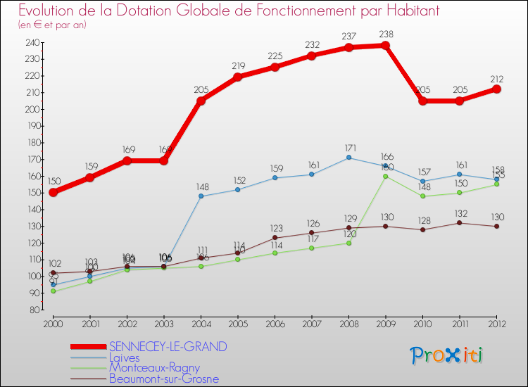 Evolution et montant de la dotation globale de fonctionnement par Habitant pour SENNECEY-LE-GRAND et les communes proches Comparaison des dotations globales de fonctionnement par habitant pour SENNECEY-LE-GRAND et les communes voisines