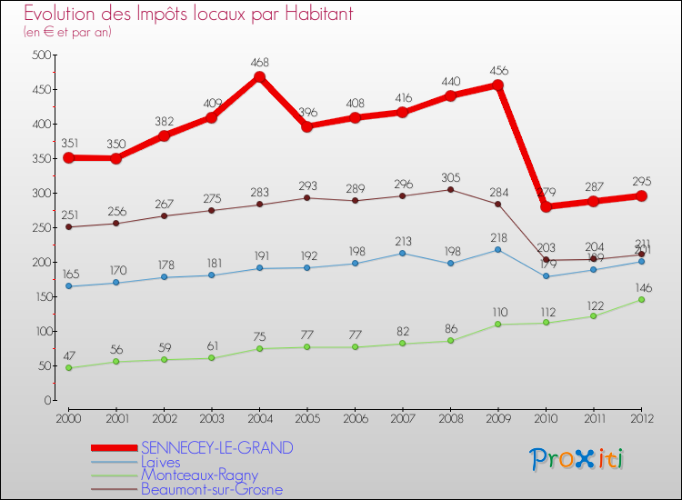 Evolution et montant des impôts locaux par Habitant pour SENNECEY-LE-GRAND et les communes proches Comparaison des impôts locaux par habitant pour SENNECEY-LE-GRAND et les communes voisines