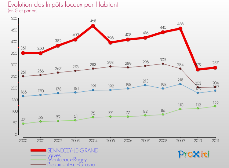 Evolution et montant des impôts locaux par Habitant pour SENNECEY-LE-GRAND et les communes proches Comparaison des impôts locaux par habitant pour SENNECEY-LE-GRAND et les communes voisines