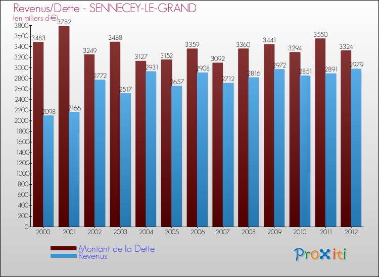 Evolution comparée de la dette et des revenus pour la commune de SENNECEY-LE-GRAND de 2000 à 2012 Comparaison de la dette et des revenus pour SENNECEY-LE-GRAND de 2000 à 2012