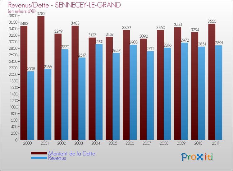 Evolution comparée de la dette et des revenus pour la commune de SENNECEY-LE-GRAND de 2000 à 2011 Comparaison de la dette et des revenus pour SENNECEY-LE-GRAND de 2000 à 2011