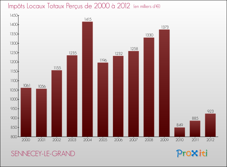 Evolution des Impôts Locaux pour la commune de SENNECEY-LE-GRAND de 2000 à 2012 Evolution des Impôts Locaux pour SENNECEY-LE-GRAND de 2000 à 2012