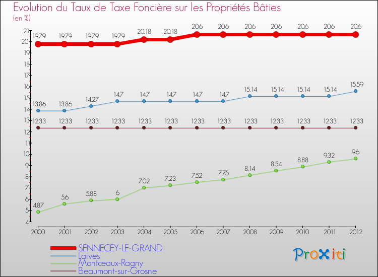Evolution du taux de la taxe foncière sur le bati pour SENNECEY-LE-GRAND et les communes proches de 2000 à 2012 Comparaison des taux de taxe foncière sur le bati pour SENNECEY-LE-GRAND et les communes voisines de 2000 à 2012