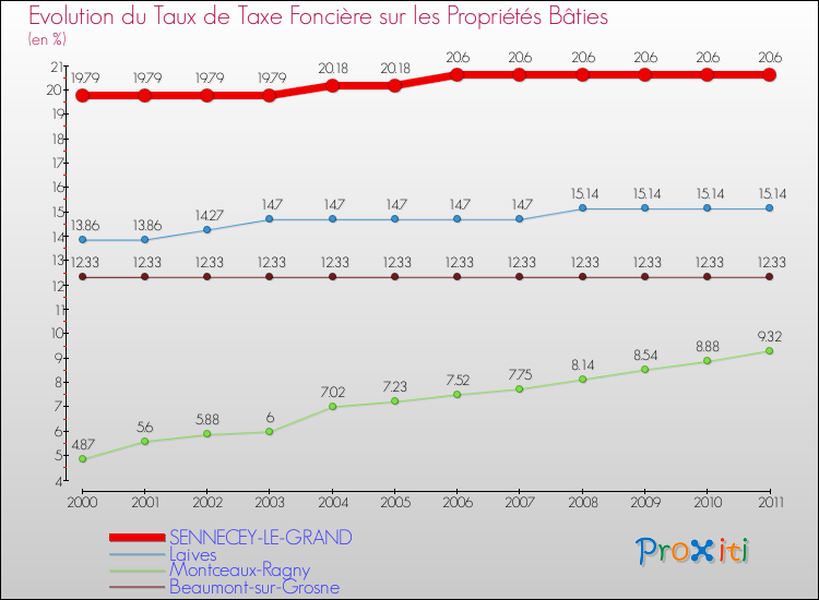 Evolution du taux de la taxe foncière sur le bati pour SENNECEY-LE-GRAND et les communes proches Comparaison des taux de taxe foncière sur le bati pour SENNECEY-LE-GRAND et les communes voisines