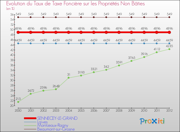 Evolution du taux de la taxe foncière sur les immeubles et terrains non batis pour SENNECEY-LE-GRAND et les communes proches de 2000 à 2012 Comparaison des taux de la taxe foncière sur les immeubles et terrains non batis pour SENNECEY-LE-GRAND et les communes voisines de 2000 à 2012