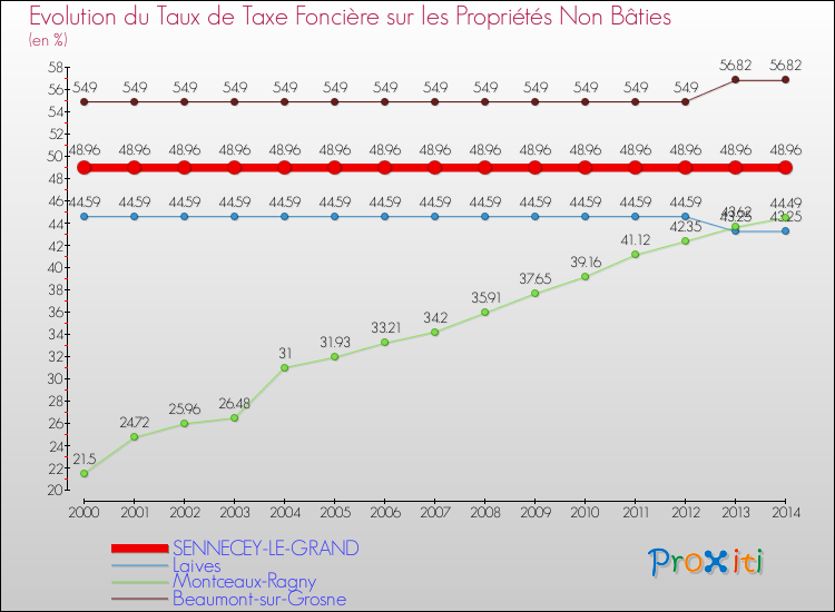 Evolution du taux de la taxe foncière sur les immeubles et terrains non batis pour SENNECEY-LE-GRAND et les communes proches de 2000 à 2014 Comparaison des taux de la taxe foncière sur les immeubles et terrains non batis pour SENNECEY-LE-GRAND et les communes voisines de 2000 à 2014
