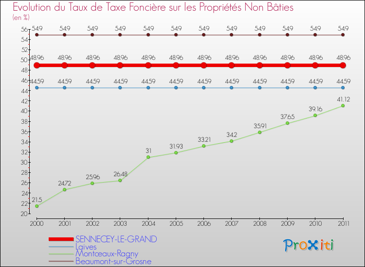 Evolution du taux de la taxe foncière sur les immeubles et terrains non batis pour SENNECEY-LE-GRAND et les communes proches Comparaison des taux de la taxe foncière sur les immeubles et terrains non batis pour SENNECEY-LE-GRAND et les communes voisines