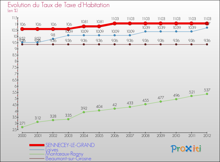 Evolution du taux de la taxe d'habitation pour SENNECEY-LE-GRAND et les communes proches Comparaison des taux de la taxe d'habitation pour SENNECEY-LE-GRAND et les communes voisines