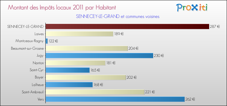 Montant des impôts locaux par Habitant pour SENNECEY-LE-GRAND et les communes proches Comparaison des impôts locaux par habitant pour SENNECEY-LE-GRAND et les communes voisines