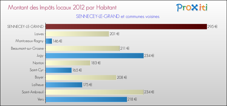 Montant des impôts locaux par Habitant pour SENNECEY-LE-GRAND et les communes proches Comparaison des impôts locaux par habitant pour SENNECEY-LE-GRAND et les communes voisines