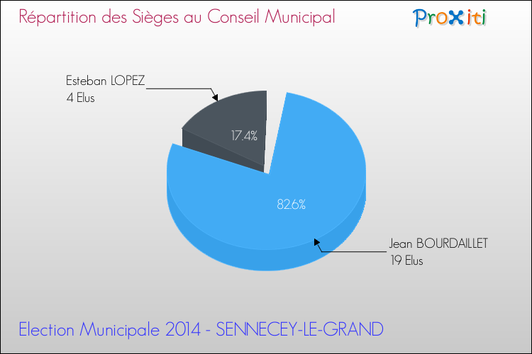 Répartition des élus au conseil municipal entre les listes à l'issue du 1er Tour des Elections Municipales 2014 de la commune de SENNECEY-LE-GRAND Elections Municipales 2014 - Répartition des élus au conseil municipal entre les listes à l'issue du 1er Tour pour la commune de SENNECEY-LE-GRAND