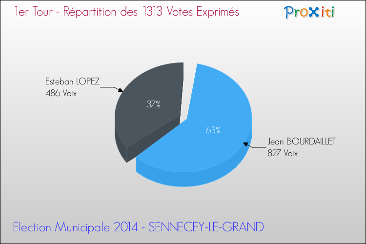 Répartition des votes exprimés au 1er Tour des Elections Municipales 2014 de la commune de SENNECEY-LE-GRAND Elections Municipales 2014 - Répartition des votes exprimés au 1er Tour pour la commune de SENNECEY-LE-GRAND