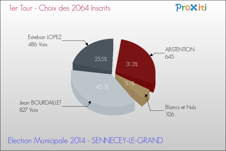 Résultats par rapport aux inscrits au 1er Tour des Elections Municipales 2014 de la commune de SENNECEY-LE-GRAND Elections Municipales 2014 - Résultats par rapport aux inscrits au 1er Tour pour la commune de SENNECEY-LE-GRAND