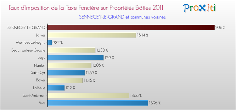 Taux d'imposition de la taxe foncière sur le bati 2011 pour SENNECEY-LE-GRAND et les communes proches Comparaison des taux d'imposition de la taxe foncière sur le bati 2011 pour SENNECEY-LE-GRAND et les communes voisines