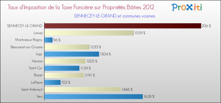 Taux d'imposition de la taxe foncière sur le bati 2012 pour SENNECEY-LE-GRAND et les communes proches Comparaison des taux d'imposition de la taxe foncière sur le bati 2012 pour SENNECEY-LE-GRAND et les communes voisines
