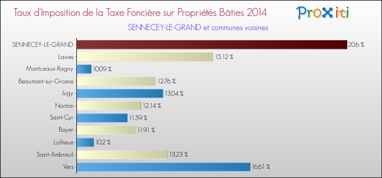 Taux d'imposition de la taxe foncière sur le bati 2014 pour SENNECEY-LE-GRAND et les communes proches Comparaison des taux d'imposition de la taxe foncière sur le bati 2014 pour SENNECEY-LE-GRAND et les communes voisines