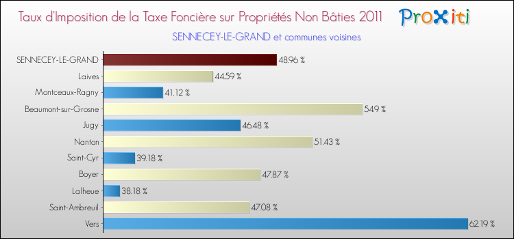 Taux d'imposition de la taxe foncière sur les immeubles et terrains non batis 2011 pour SENNECEY-LE-GRAND et les communes proches Comparaison des taux d'imposition de la taxe foncière sur les immeubles et terrains non batis 2011 pour SENNECEY-LE-GRAND et les communes voisines