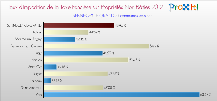 Taux d'imposition de la taxe foncière sur les immeubles et terrains non batis 2012 pour SENNECEY-LE-GRAND et les communes proches Comparaison des taux d'imposition de la taxe foncière sur les immeubles et terrains non batis 2012 pour SENNECEY-LE-GRAND et les communes voisines