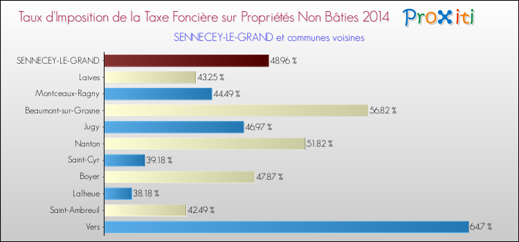 Taux d'imposition de la taxe foncière sur les immeubles et terrains non batis 2014 pour SENNECEY-LE-GRAND et les communes proches Comparaison des taux d'imposition de la taxe foncière sur les immeubles et terrains non batis 2014 pour SENNECEY-LE-GRAND et les communes voisines