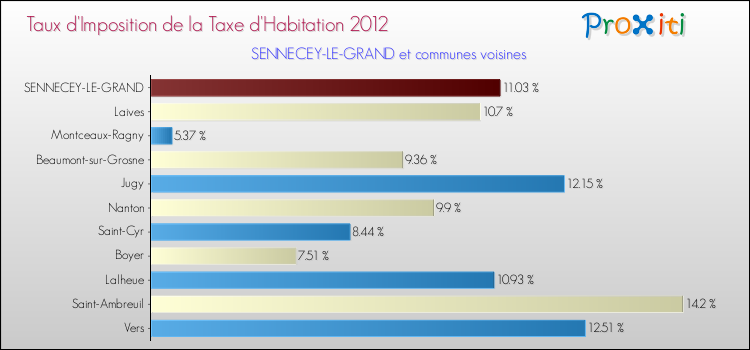 Taux d'imposition de la taxe d'habitation 2012 pour SENNECEY-LE-GRAND et les communes proches Comparaison des taux d'imposition de la taxe d'habitation 2012 pour SENNECEY-LE-GRAND et les communes voisines