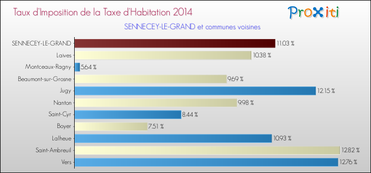 Taux d'imposition de la taxe d'habitation 2014 pour SENNECEY-LE-GRAND et les communes proches Comparaison des taux d'imposition de la taxe d'habitation 2014 pour SENNECEY-LE-GRAND et les communes voisines