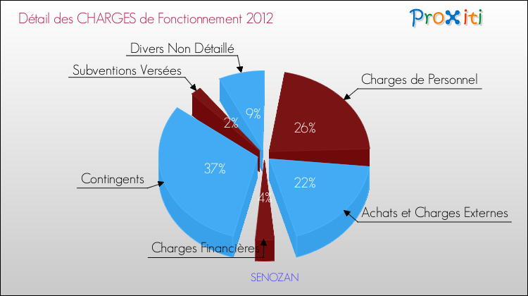 Décomposition des Charges de Fonctionnement 2012 de la commune de SENOZAN Charges de Fonctionnement 2012 pour la commune de SENOZAN