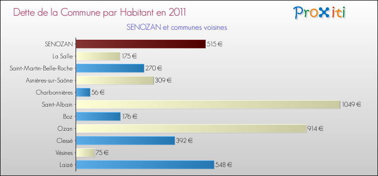 Dette par habitant de la commune en 2011 pour SENOZAN et les communes proches Comparaison de la dette par habitant de la commune en 2011 pour SENOZAN et les communes voisines