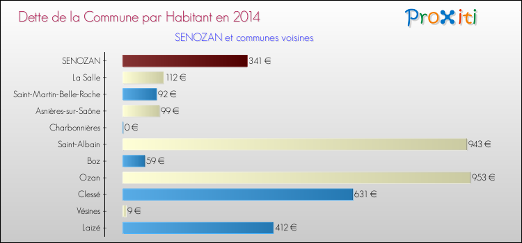 Dette par habitant de la commune en 2014 pour SENOZAN et les communes proches Comparaison de la dette par habitant de la commune en 2014 pour SENOZAN et les communes voisines