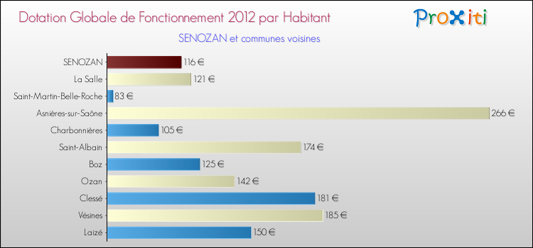 Montant des dotations globales de fonctionnement DGF par Habitant pour SENOZAN et les communes proches Comparaison des des dotations globales de fonctionnement DGF par habitant pour SENOZAN et les communes voisines