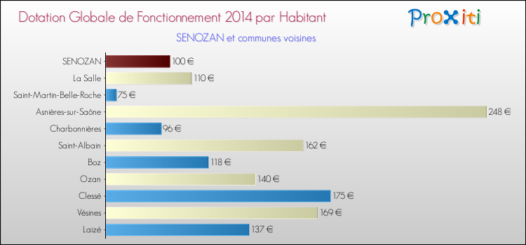 Montant des dotations globales de fonctionnement DGF par Habitant pour SENOZAN et les communes proches en 2014. Comparaison des des dotations globales de fonctionnement DGF par habitant pour SENOZAN et les communes voisines en 2014.