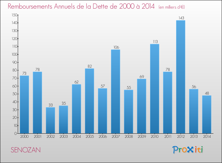 Evolution de l'annuité de la dette pour la commune de SENOZAN de 2000 à 2014 Annuités de la dette pour SENOZAN de 2000 à 2014