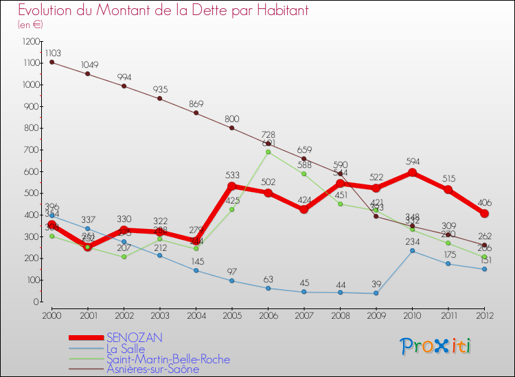 Evolution de la dette par habitant pour la commune de SENOZAN et les communes proches de 2000 à 2012 Comparaison de la dette par habitant pour SENOZAN et les communes voisines de 2000 à 2012