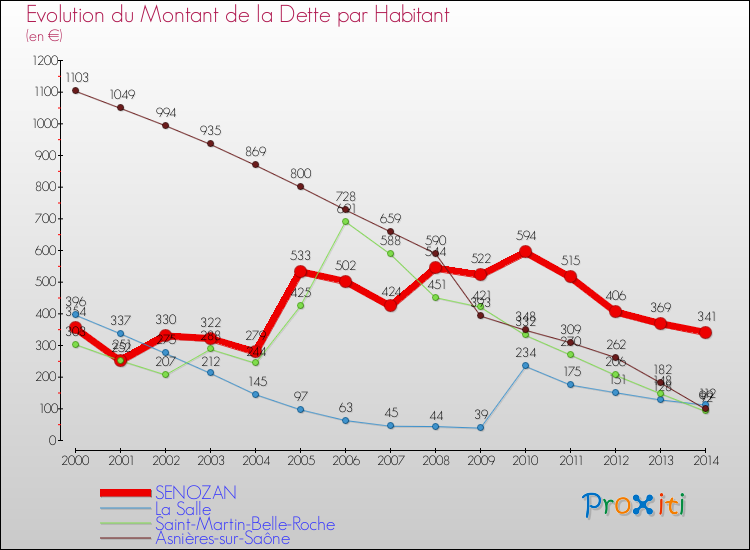 Evolution de la dette par habitant pour la commune de SENOZAN et les communes proches de 2000 à 2014 Comparaison de la dette par habitant pour SENOZAN et les communes voisines de 2000 à 2014