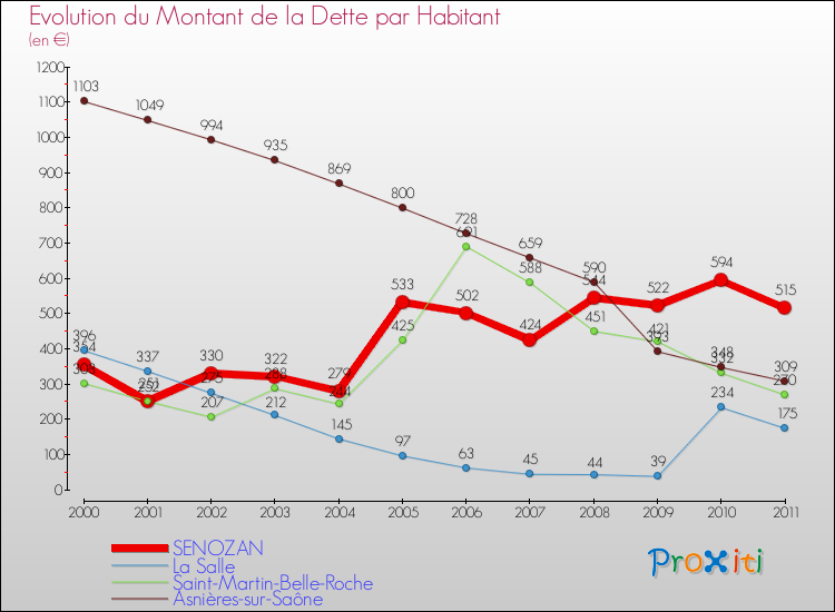 Evolution de la dette par habitant pour la commune de SENOZAN et les communes proches Comparaison de la dette par habitant pour SENOZAN et les communes voisines