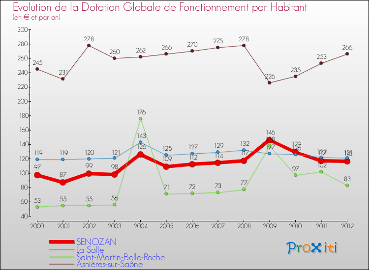 Evolution et montant de la dotation globale de fonctionnement par Habitant pour SENOZAN et les communes proches Comparaison des dotations globales de fonctionnement par habitant pour SENOZAN et les communes voisines