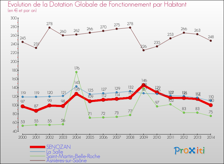 Evolution et montant de la dotation globale de fonctionnement par Habitant pour SENOZAN et les communes proches de 2000 à 2014. Comparaison des dotations globales de fonctionnement par habitant pour SENOZAN et les communes voisines de 2000 à 2014.