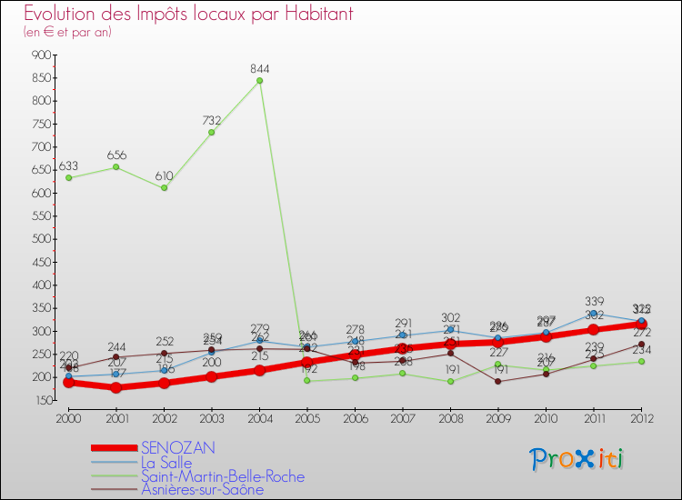 Evolution et montant des impôts locaux par Habitant pour SENOZAN et les communes proches Comparaison des impôts locaux par habitant pour SENOZAN et les communes voisines
