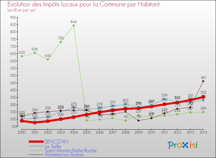 Evolution et montant des impôts locaux par Habitant pour SENOZAN et les communes proches de 2000 à 2014 Comparaison des impôts locaux par habitant pour SENOZAN et les communes voisines de 2000 à 2014