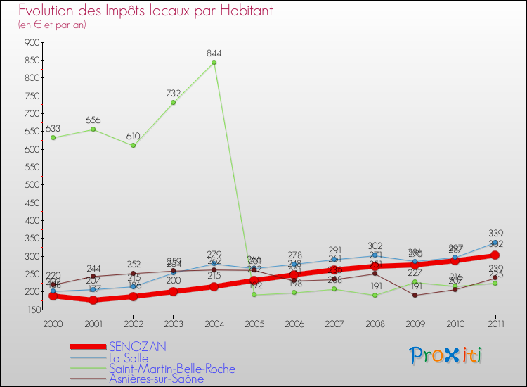 Evolution et montant des impôts locaux par Habitant pour SENOZAN et les communes proches Comparaison des impôts locaux par habitant pour SENOZAN et les communes voisines
